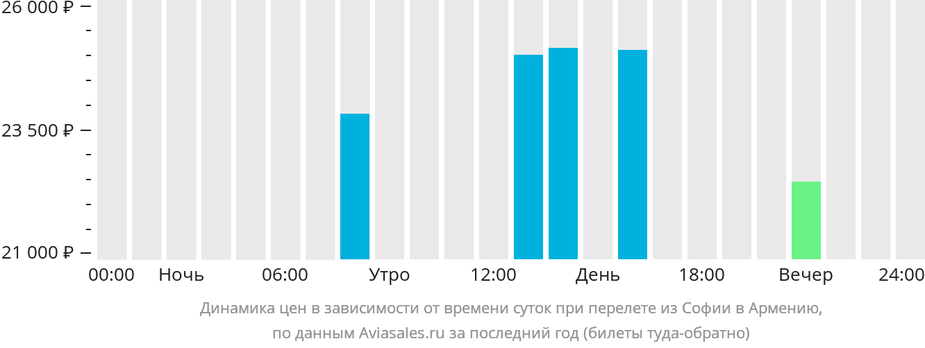 Динамика цен в зависимости от времени вылета из Софии в Армению