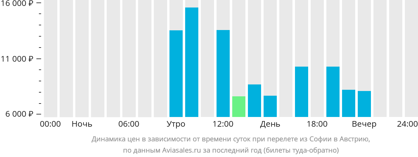 Динамика цен в зависимости от времени вылета из Софии в Австрию