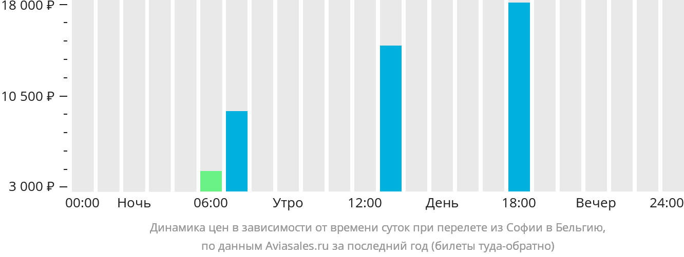 Динамика цен в зависимости от времени вылета из Софии в Бельгию