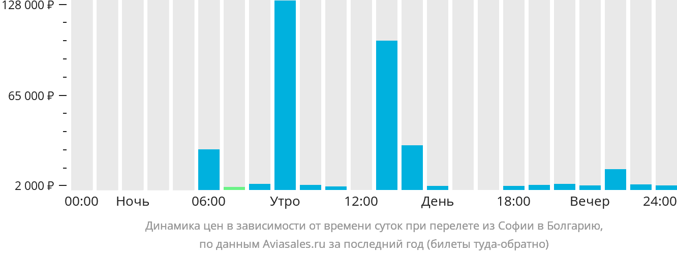Динамика цен в зависимости от времени вылета из Софии в Болгарию