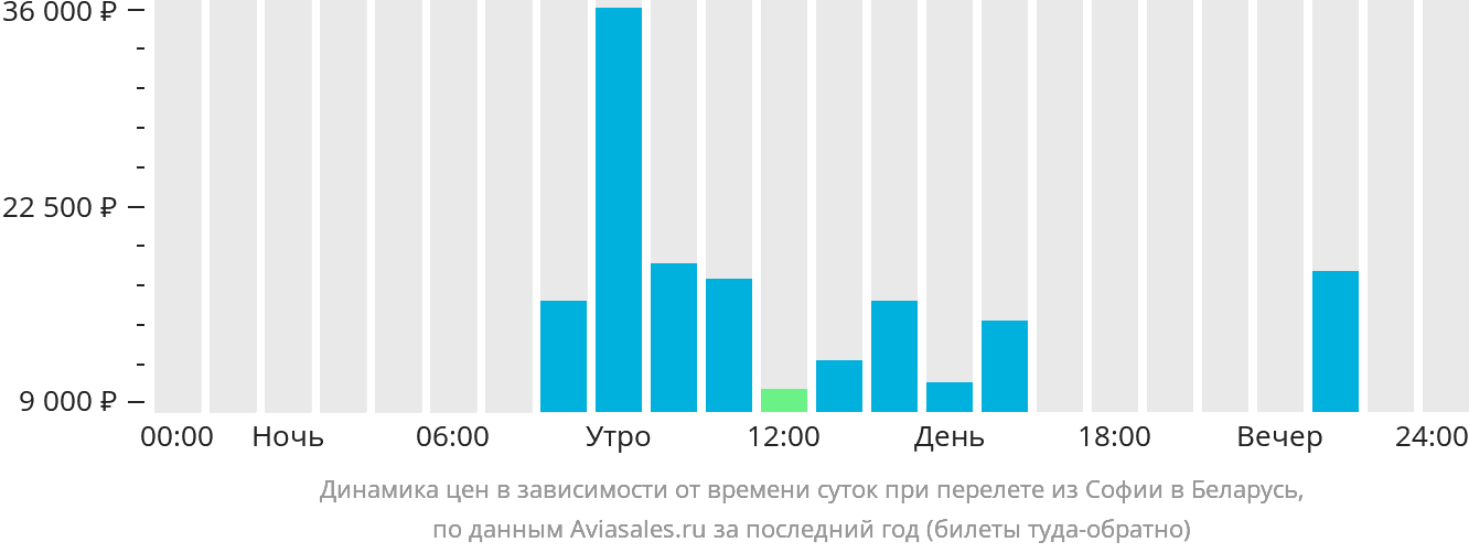 Динамика цен в зависимости от времени вылета из Софии в Беларусь
