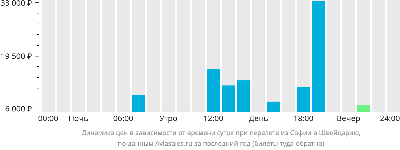 Динамика цен в зависимости от времени вылета из Софии в Швейцарию