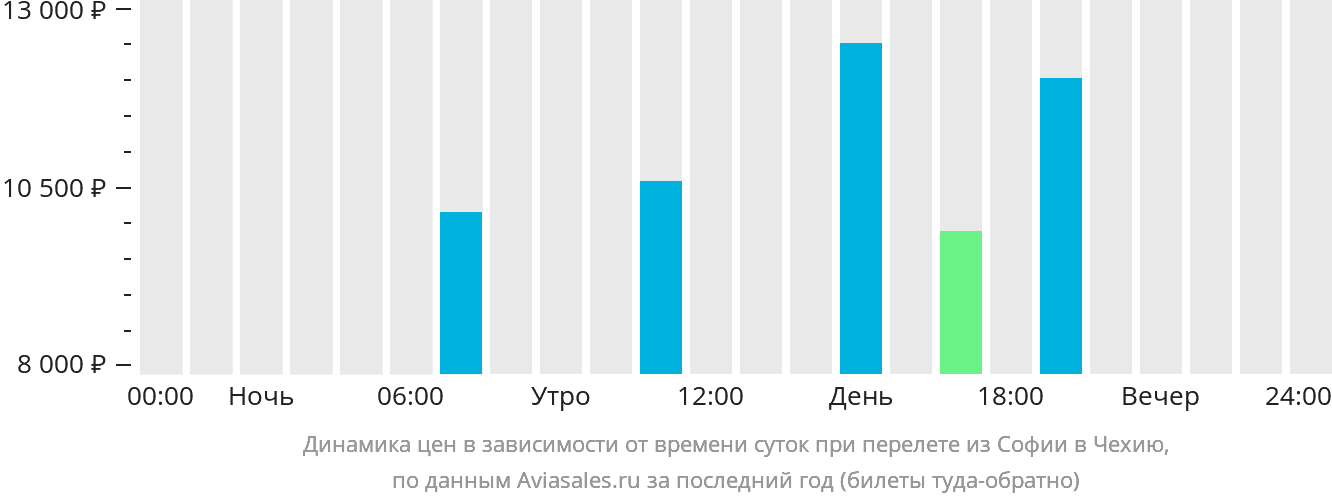 Динамика цен в зависимости от времени вылета из Софии в Чехию