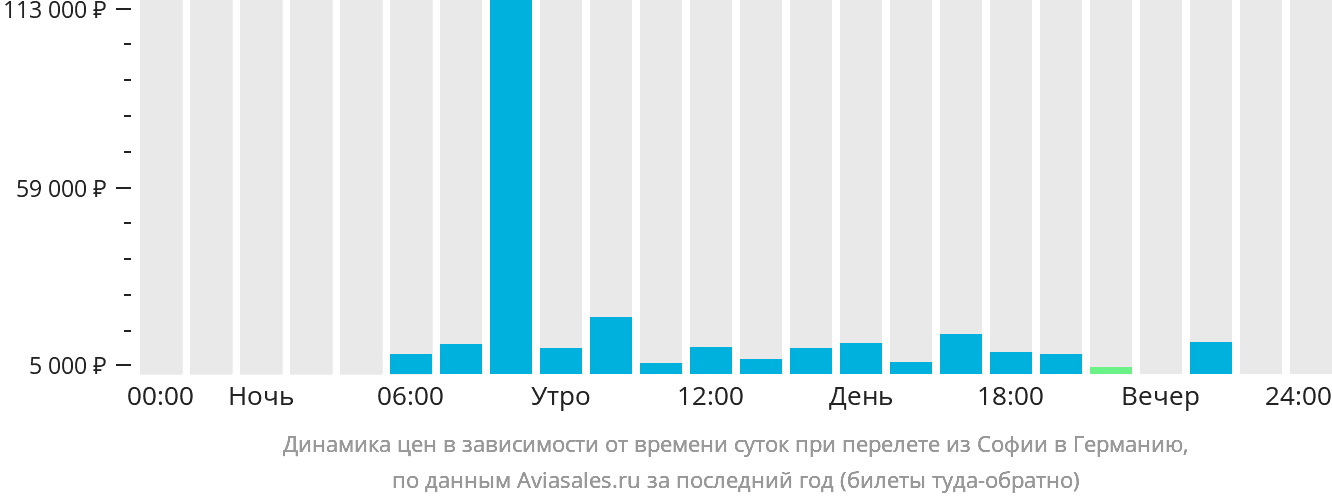 Динамика цен в зависимости от времени вылета из Софии в Германию