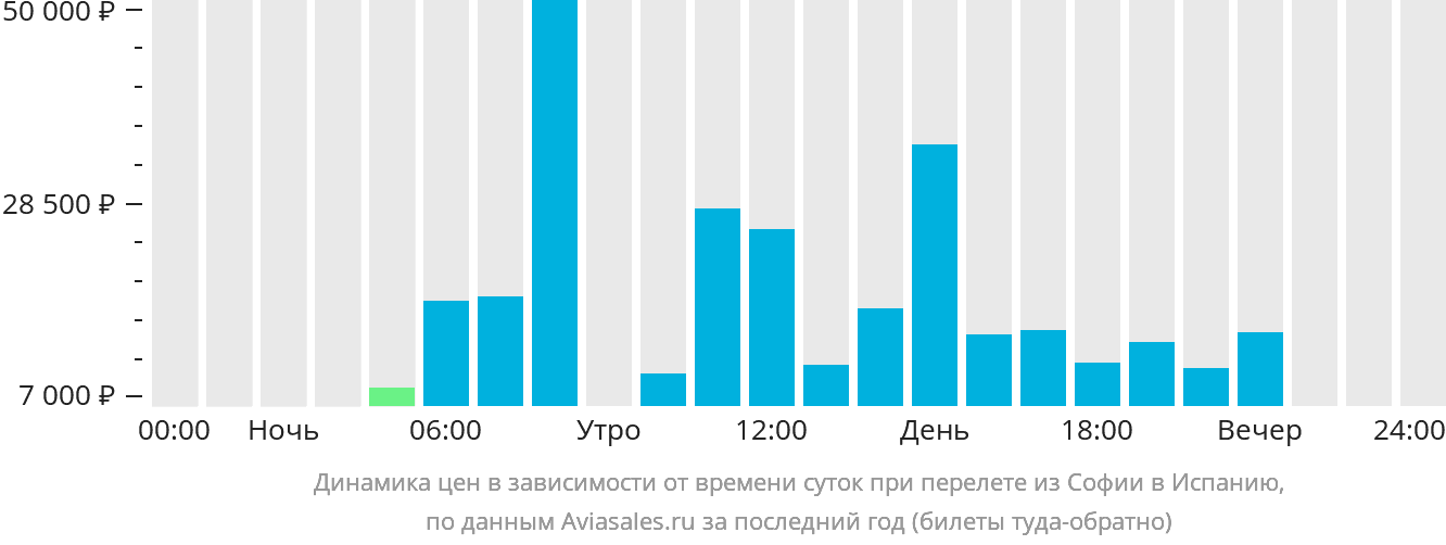Динамика цен в зависимости от времени вылета из Софии в Испанию