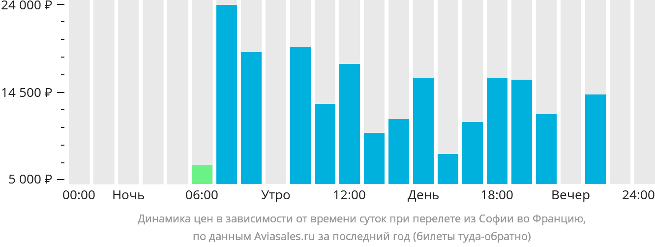 Динамика цен в зависимости от времени вылета из Софии во Францию
