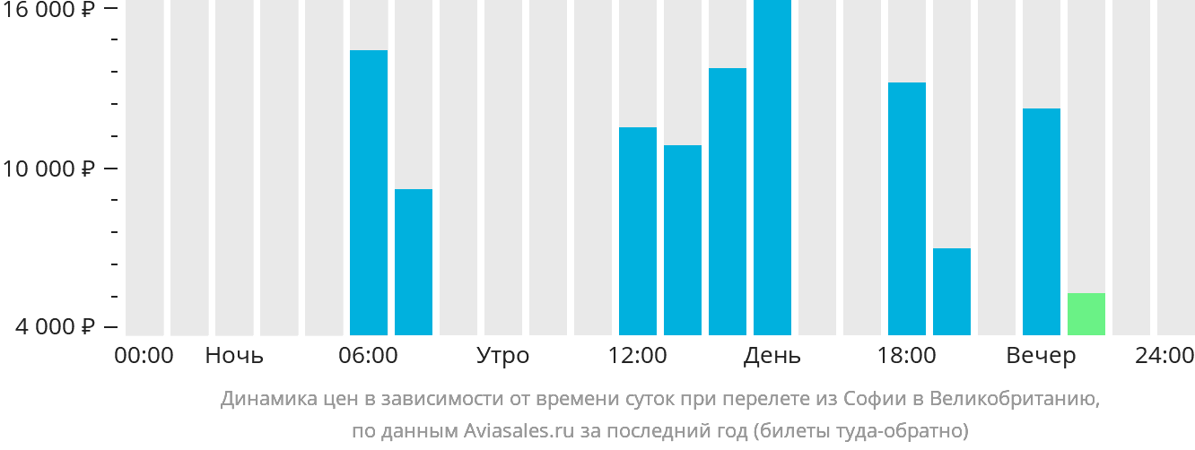 Динамика цен в зависимости от времени вылета из Софии в Великобританию