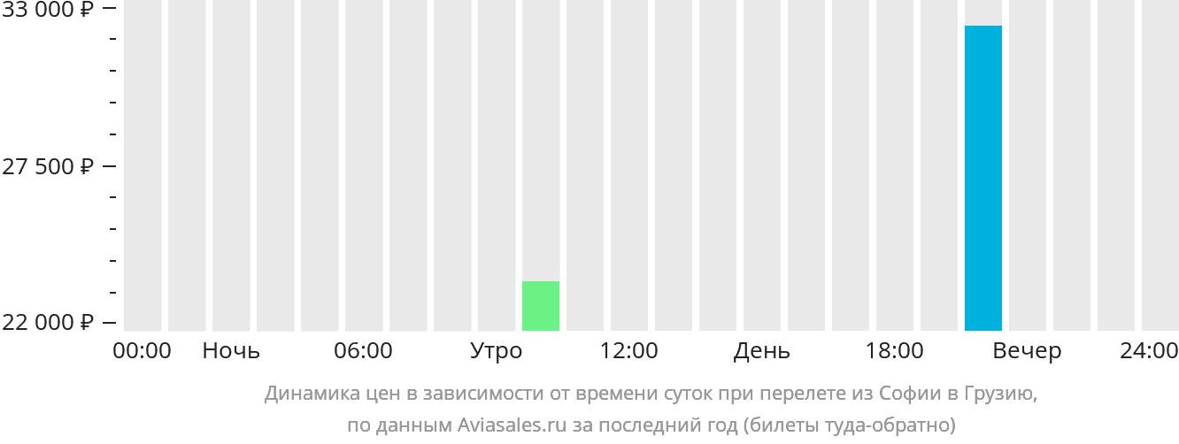 Динамика цен в зависимости от времени вылета из Софии в Грузию