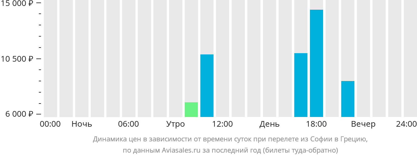 Динамика цен в зависимости от времени вылета из Софии в Грецию