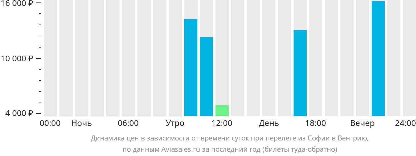 Динамика цен в зависимости от времени вылета из Софии в Венгрию