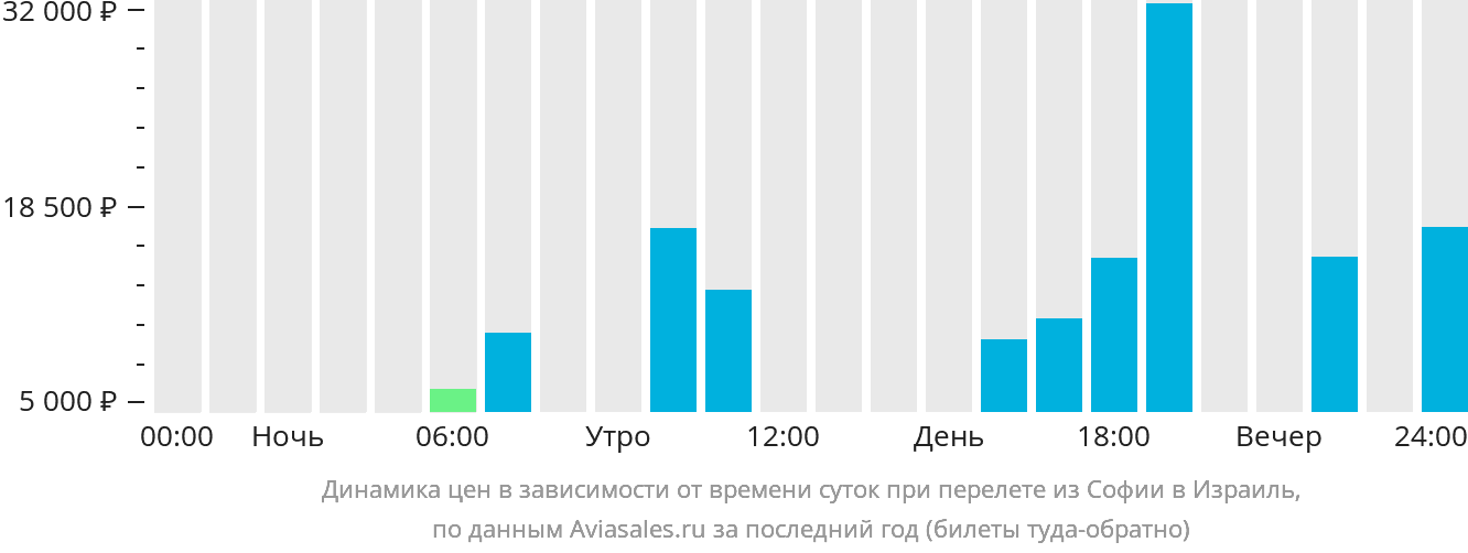 Динамика цен в зависимости от времени вылета из Софии в Израиль