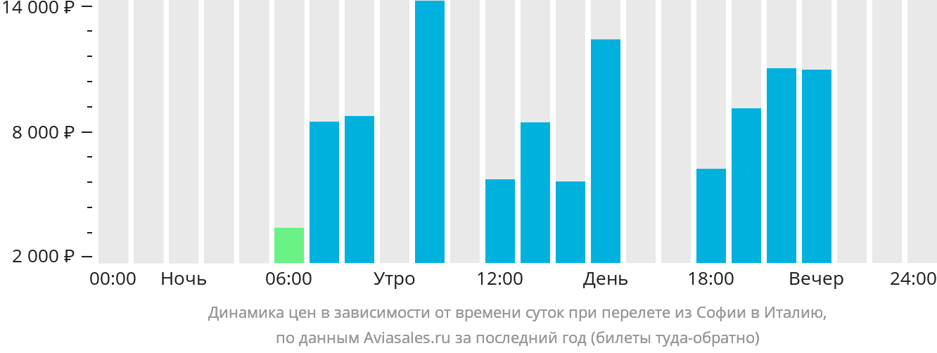 Динамика цен в зависимости от времени вылета из Софии в Италию