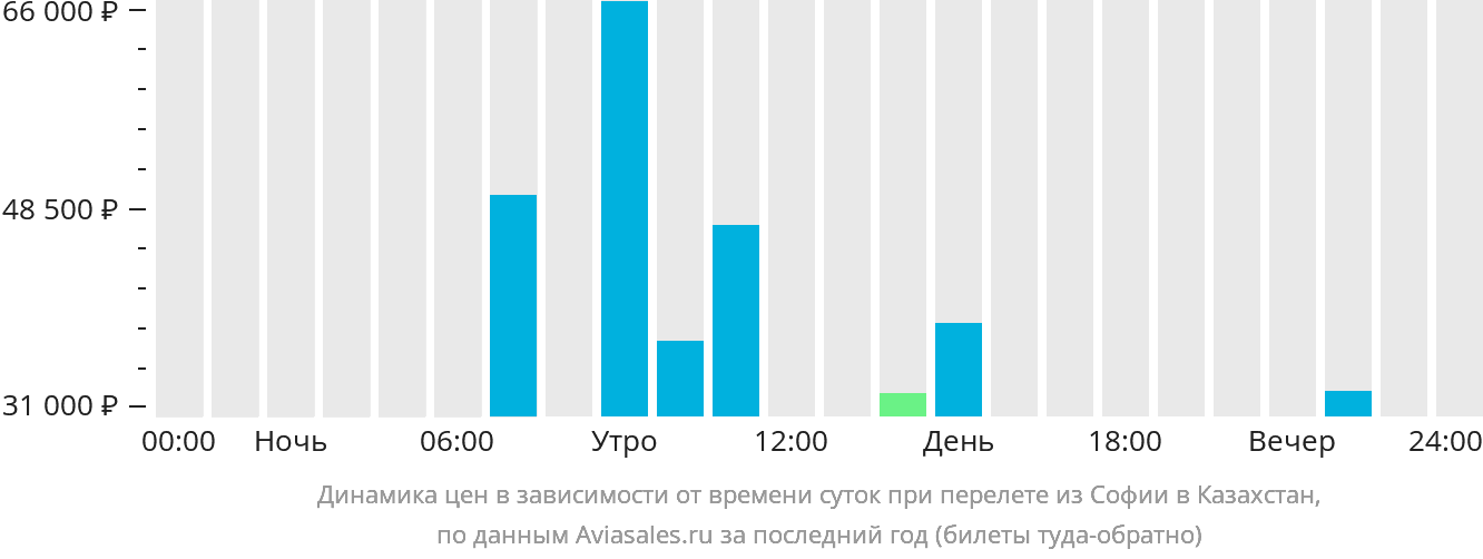 Динамика цен в зависимости от времени вылета из Софии в Казахстан