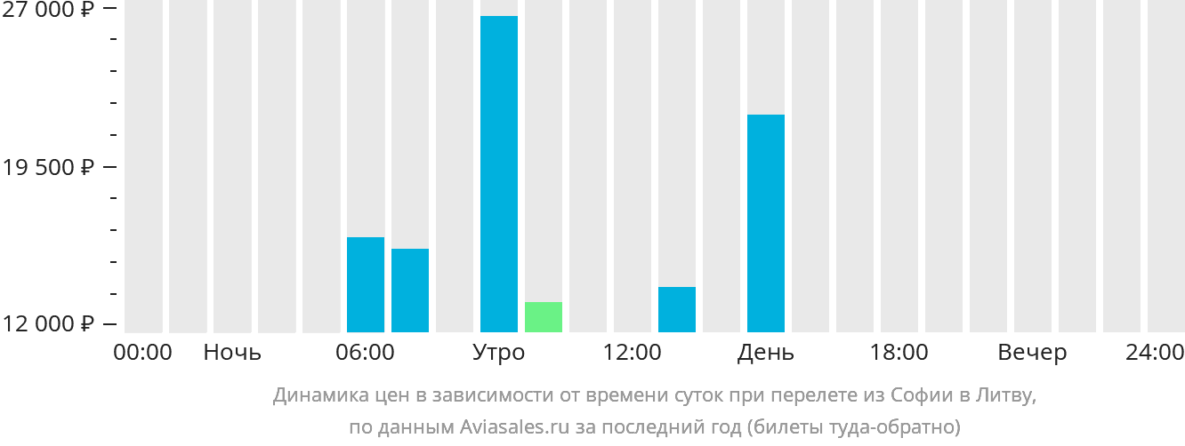 Динамика цен в зависимости от времени вылета из Софии в Литву