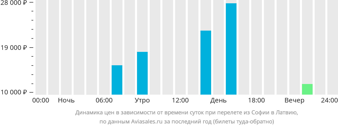 Динамика цен в зависимости от времени вылета из Софии в Латвию