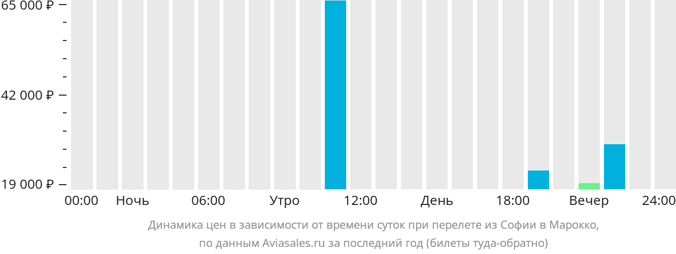 Динамика цен в зависимости от времени вылета из Софии в Марокко