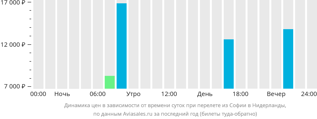 Динамика цен в зависимости от времени вылета из Софии в Нидерланды