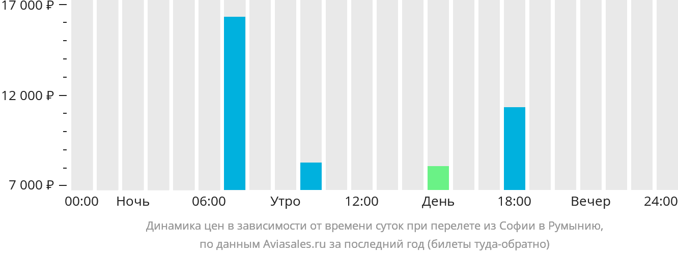 Динамика цен в зависимости от времени вылета из Софии в Румынию