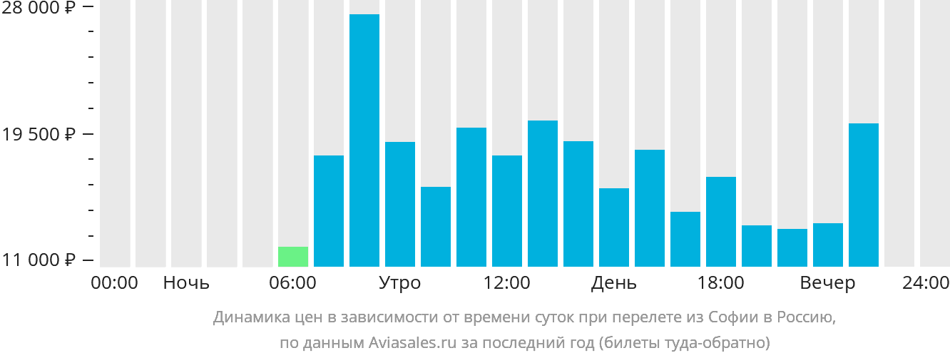 Динамика цен в зависимости от времени вылета из Софии в Россию