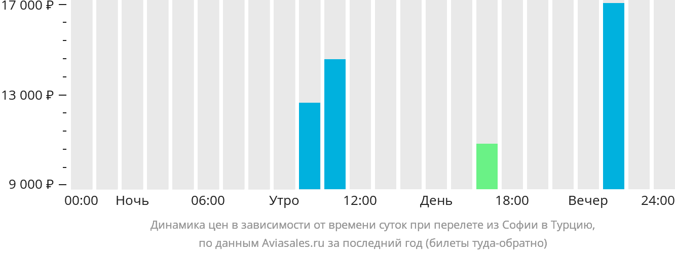 Динамика цен в зависимости от времени вылета из Софии в Турцию