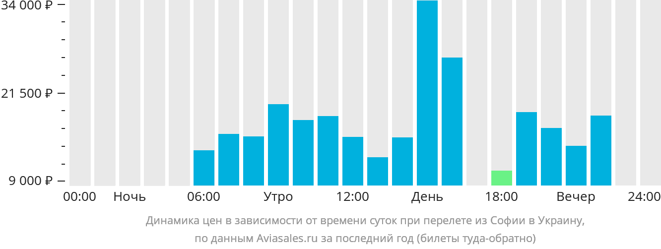 Динамика цен в зависимости от времени вылета из Софии в Украину