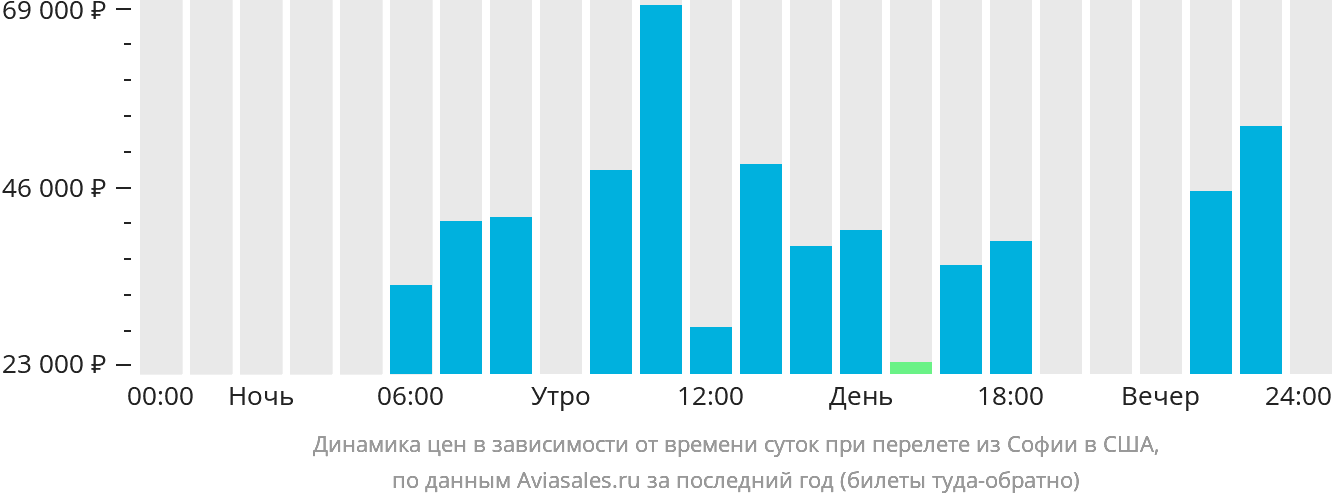 Динамика цен в зависимости от времени вылета из Софии в США