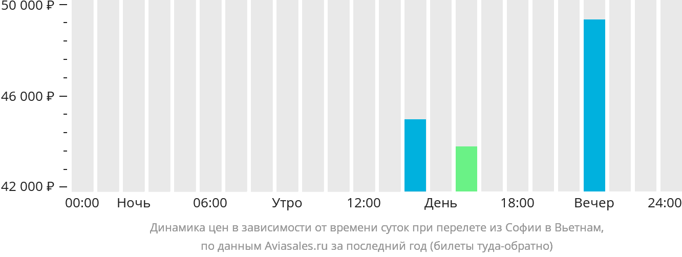 Динамика цен в зависимости от времени вылета из Софии в Вьетнам