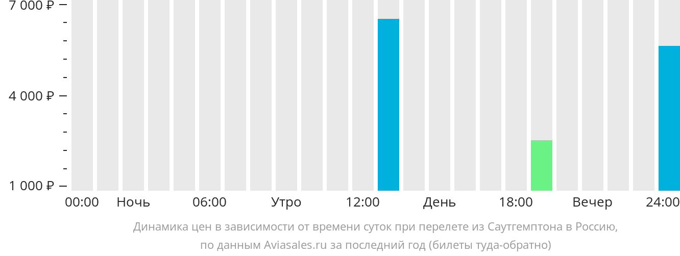 Динамика цен в зависимости от времени вылета из Саутгемптона в Россию