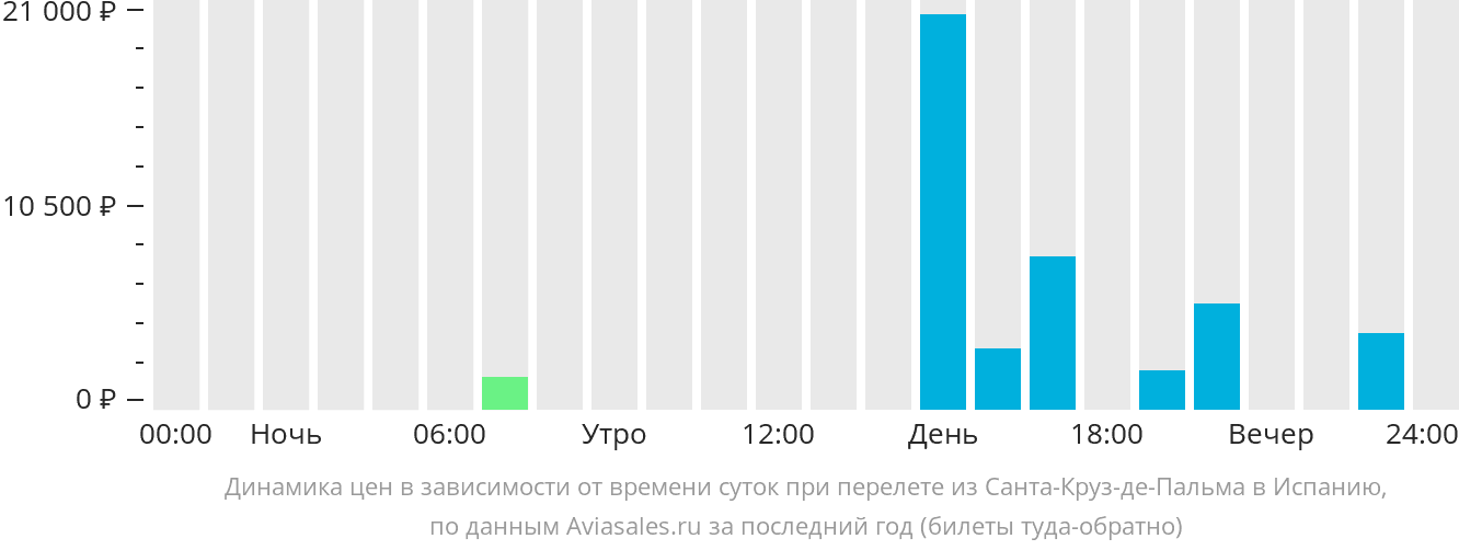 Динамика цен в зависимости от времени вылета из Санта-Крус-де-ла-Пальмы в Испанию