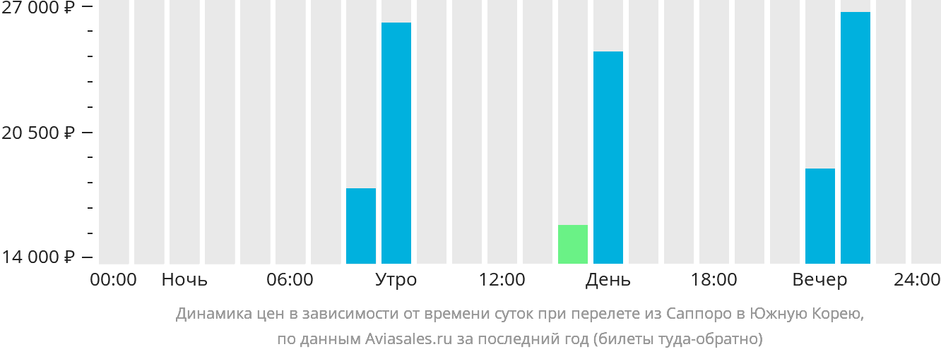 Динамика цен в зависимости от времени вылета из Саппоро в Южную Корею