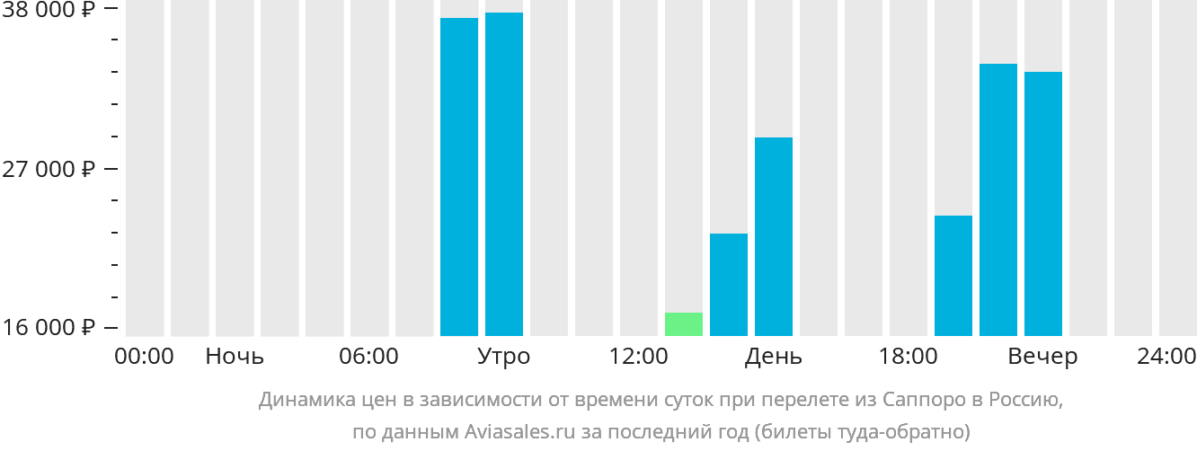 Динамика цен в зависимости от времени вылета из Саппоро в Россию