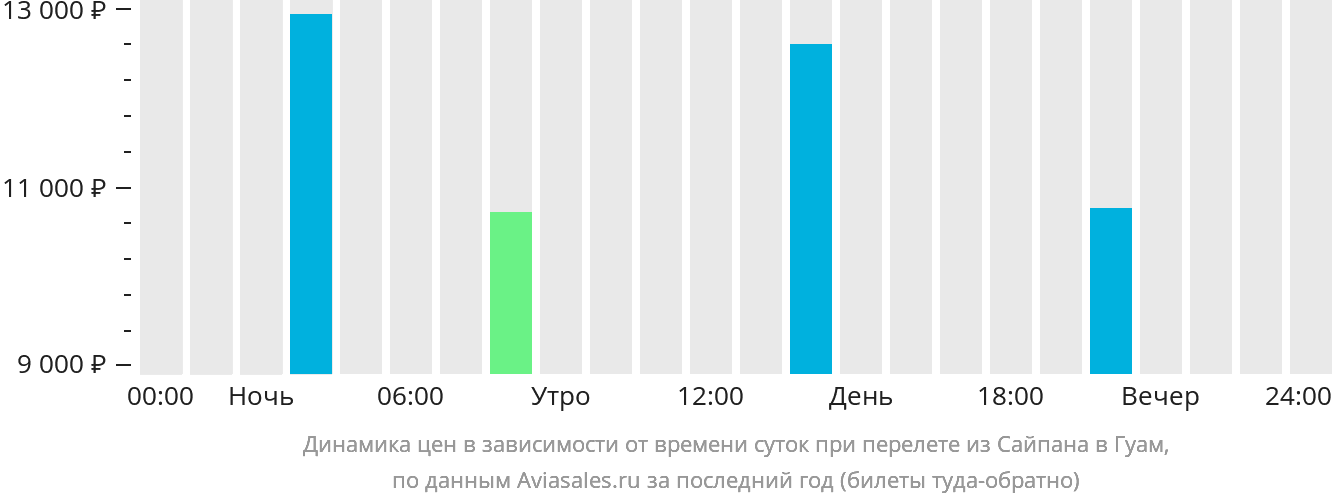 Динамика цен в зависимости от времени вылета из Сайпана в Гуам