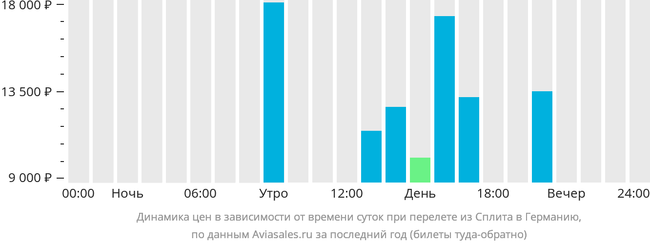 Динамика цен в зависимости от времени вылета из Сплита в Германию