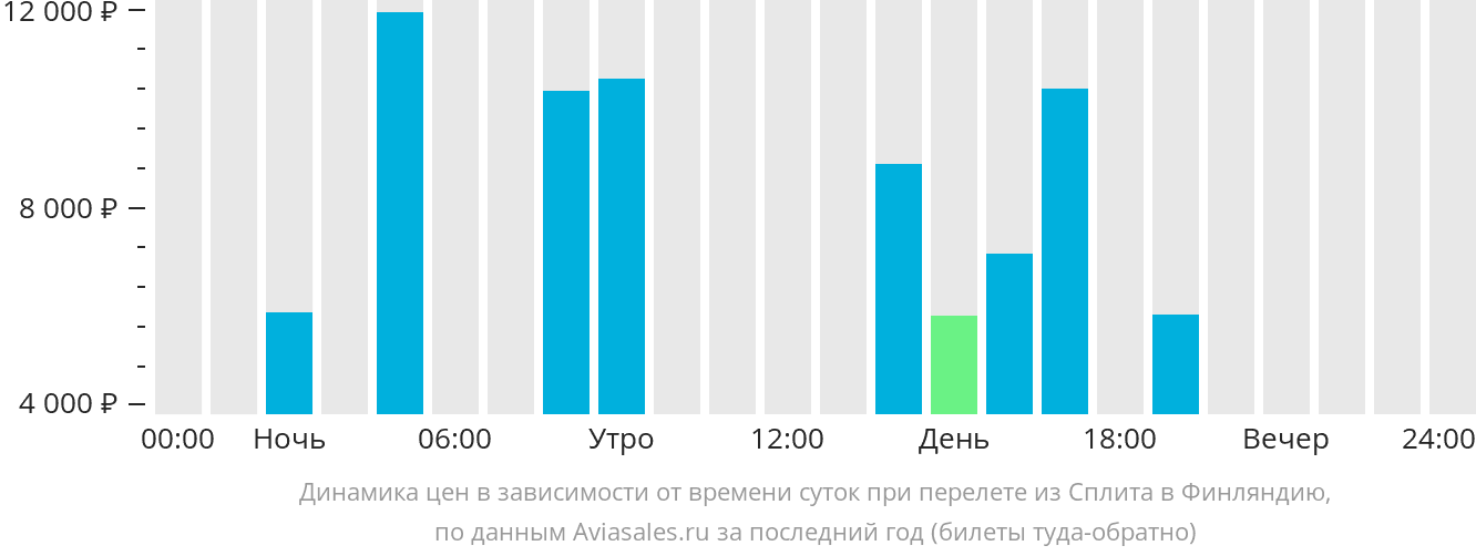 Динамика цен в зависимости от времени вылета из Сплита в Финляндию