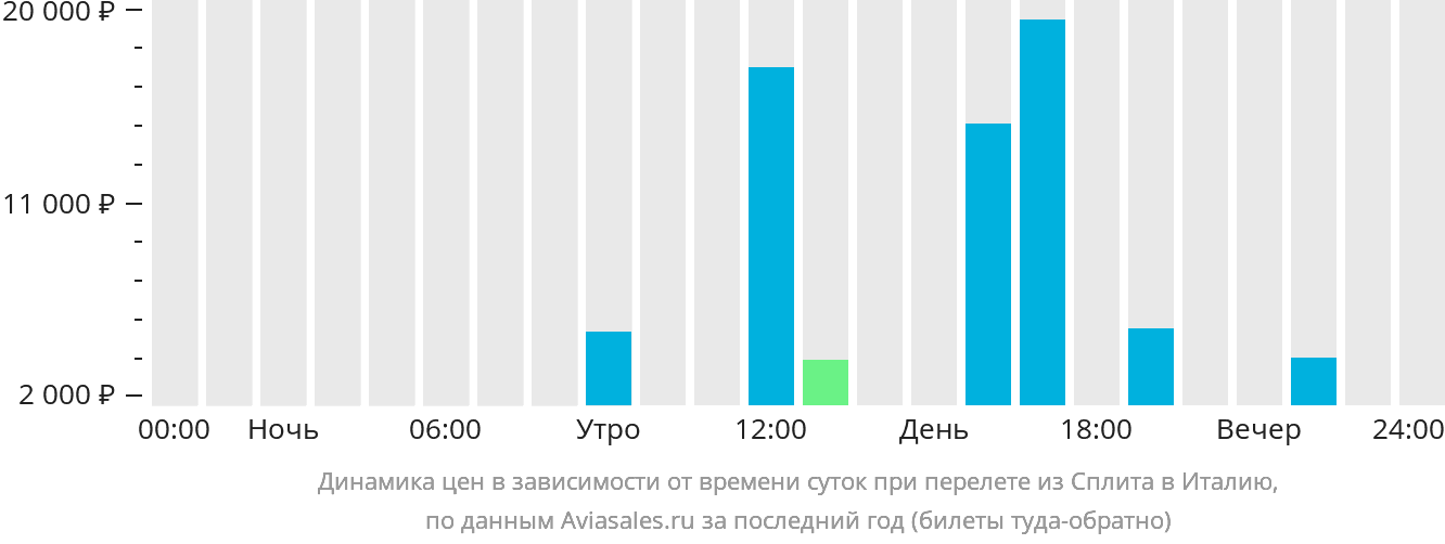 Динамика цен в зависимости от времени вылета из Сплита в Италию