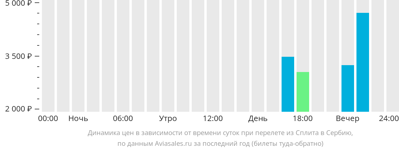 Динамика цен в зависимости от времени вылета из Сплита в Сербию