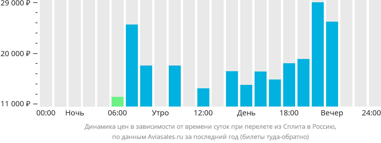 Динамика цен в зависимости от времени вылета из Сплита в Россию