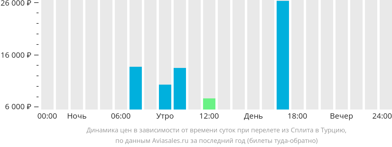 Динамика цен в зависимости от времени вылета из Сплита в Турцию