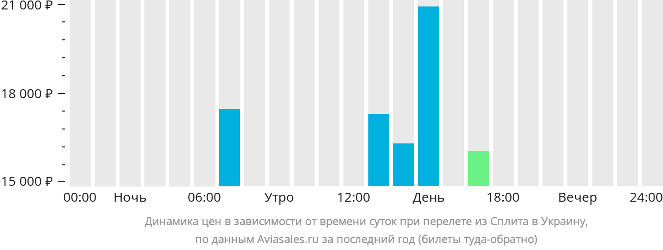 Динамика цен в зависимости от времени вылета из Сплита в Украину