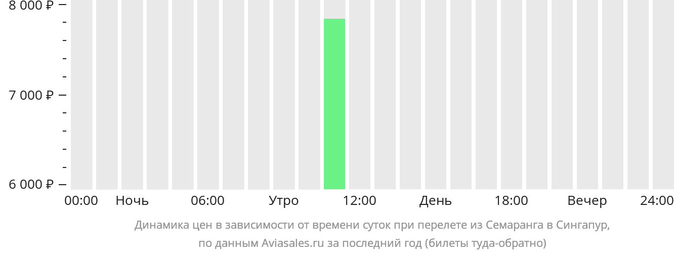 Динамика цен в зависимости от времени вылета из Семаранга в Сингапур