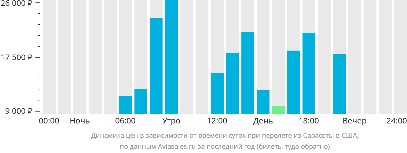 Динамика цен в зависимости от времени вылета из Сарасоты в США