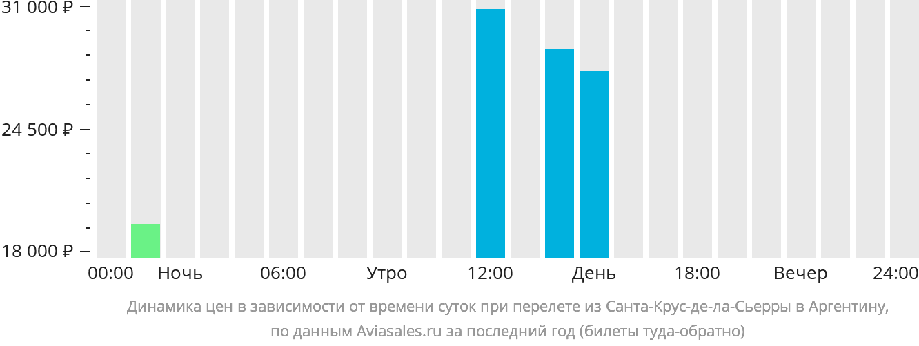 Динамика цен в зависимости от времени вылета из Санта-Крус-де-ла-Сьерра в Аргентину