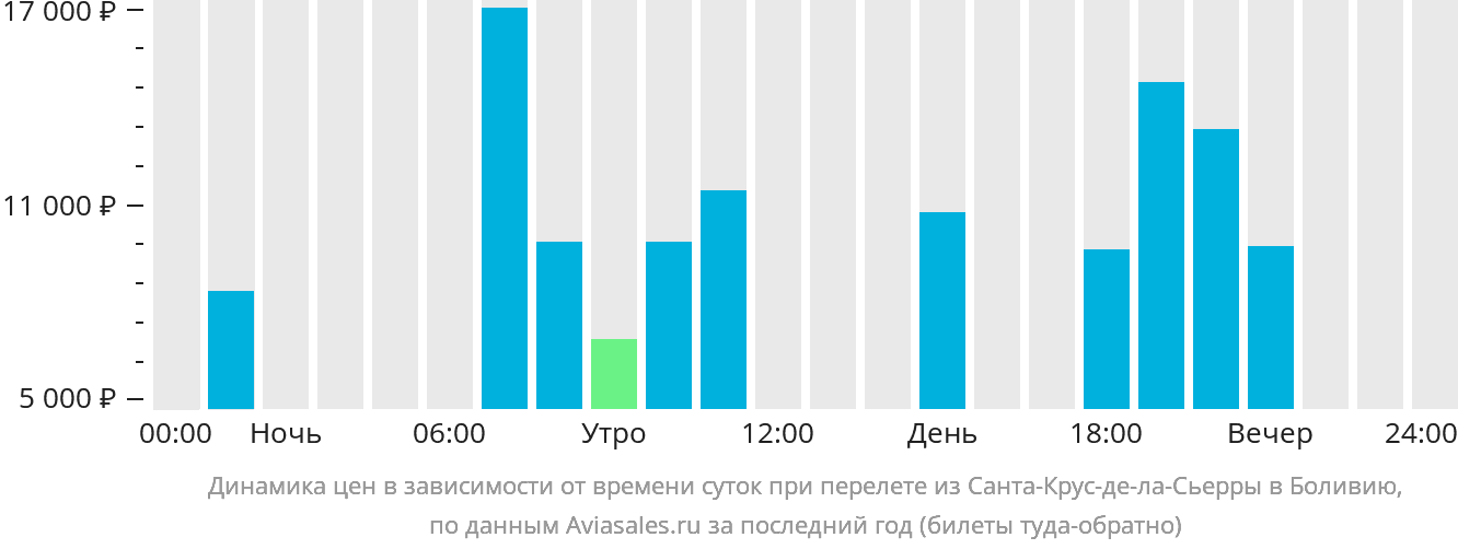 Динамика цен в зависимости от времени вылета из Санта-Крус-де-ла-Сьерра в Боливию