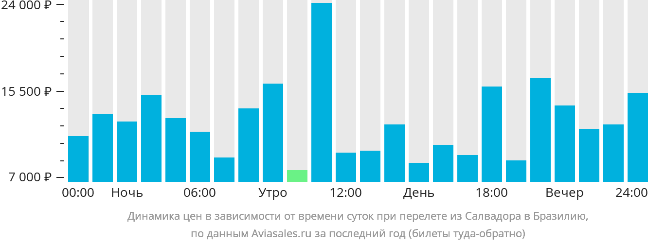 Динамика цен в зависимости от времени вылета из Салвадора в Бразилию