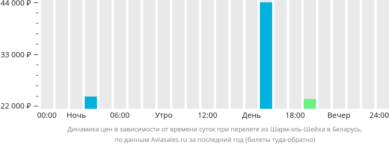 Динамика цен в зависимости от времени вылета из Шарм-эш-Шейха в Беларусь