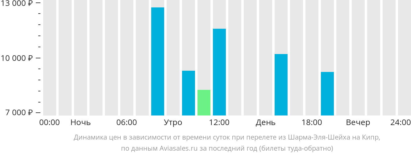 Динамика цен в зависимости от времени вылета из Шарм-эш-Шейха на Кипр