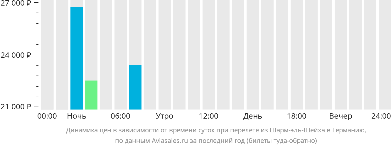 Динамика цен в зависимости от времени вылета из Шарм-эш-Шейха в Германию