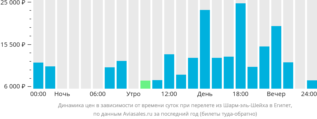 Динамика цен в зависимости от времени вылета из Шарм-эш-Шейха в Египет