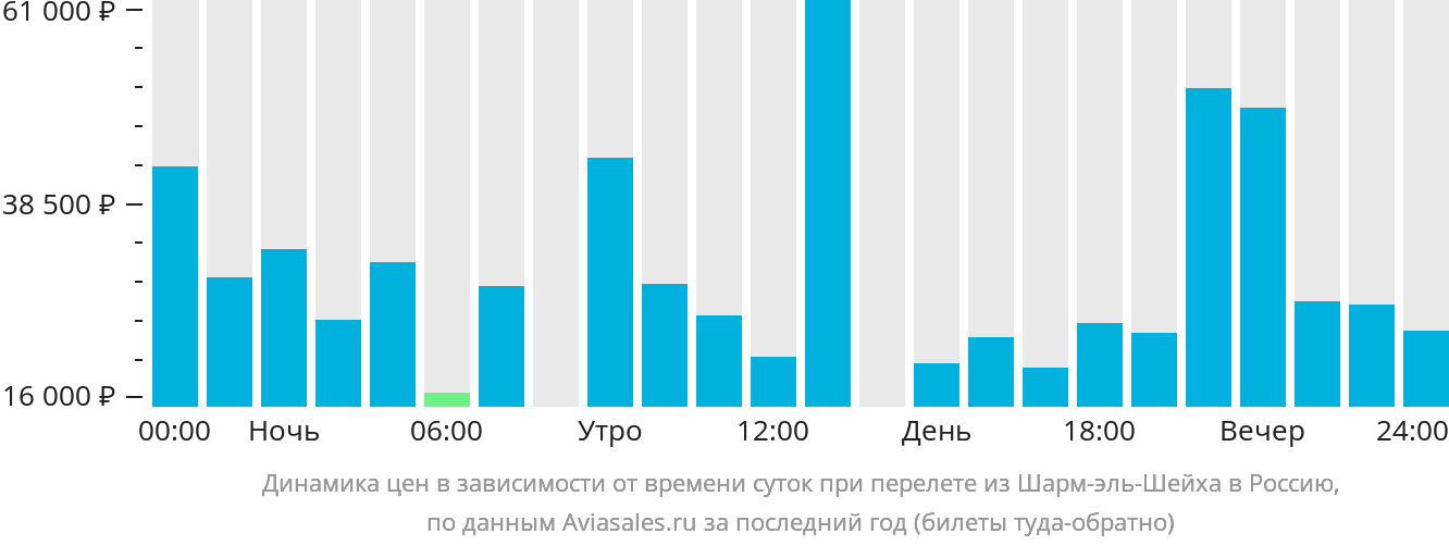 Динамика цен в зависимости от времени вылета из Шарм-эш-Шейха в Россию