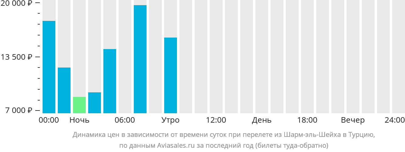 Динамика цен в зависимости от времени вылета из Шарм-эш-Шейха в Турцию